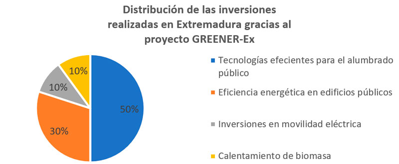 El proyecto Greener-Ex impulsa inversiones por valor de 39 millones de euros en Extremadura