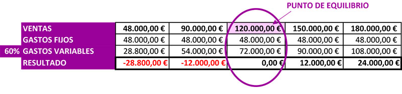 Tabla con gastos fijos y variables