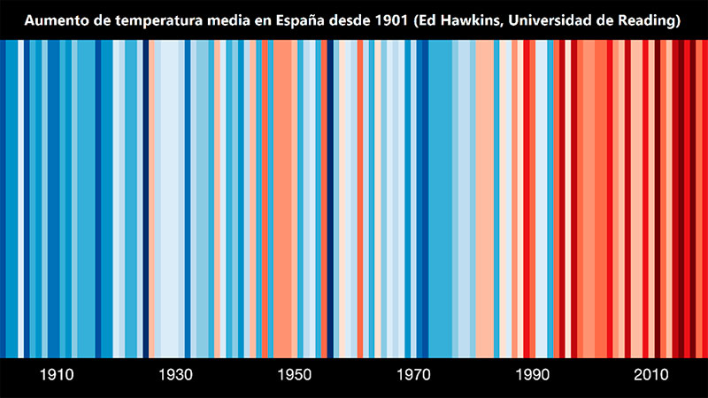 Aumento de temperatura media en España desde 1901