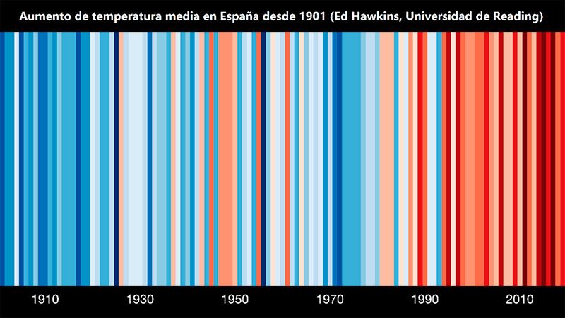Aumento de temperatura media en España desde 1901