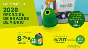 Los extremeños reciclaron 9.253 toneladas de residuos de envases de vidrio en 2020