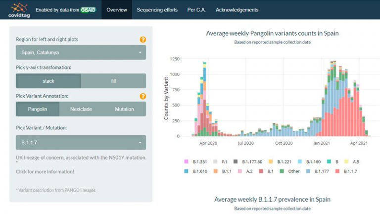 IrsiCaixa desarrolla una web de seguimiento sobre las variantes del Covid en España