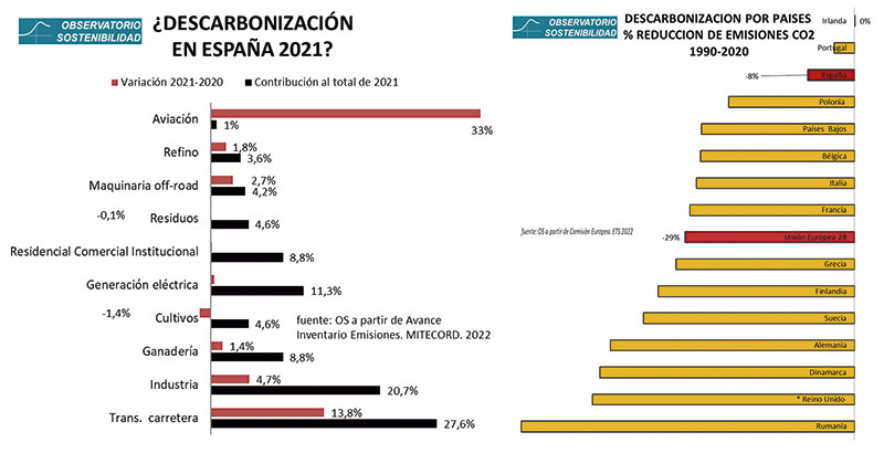 Datos del informe ‘Descarbonización 2022’