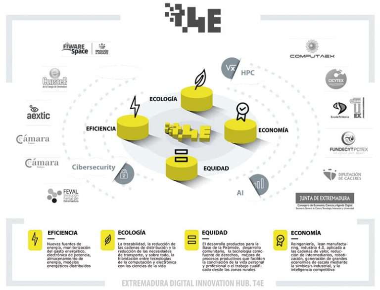El Digital Innovation Hub de Extremadura formará parte de la red europea que ayuda a las empresas en el proceso de digitalización. Grada 176. Fundecyt-Pctex