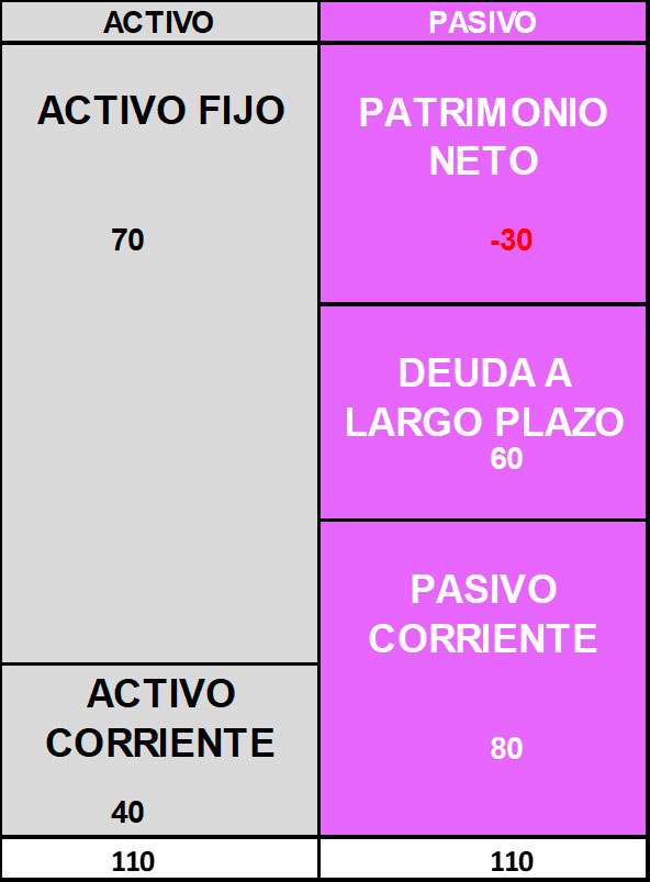 Patrimonio Neto Negativo y financiación