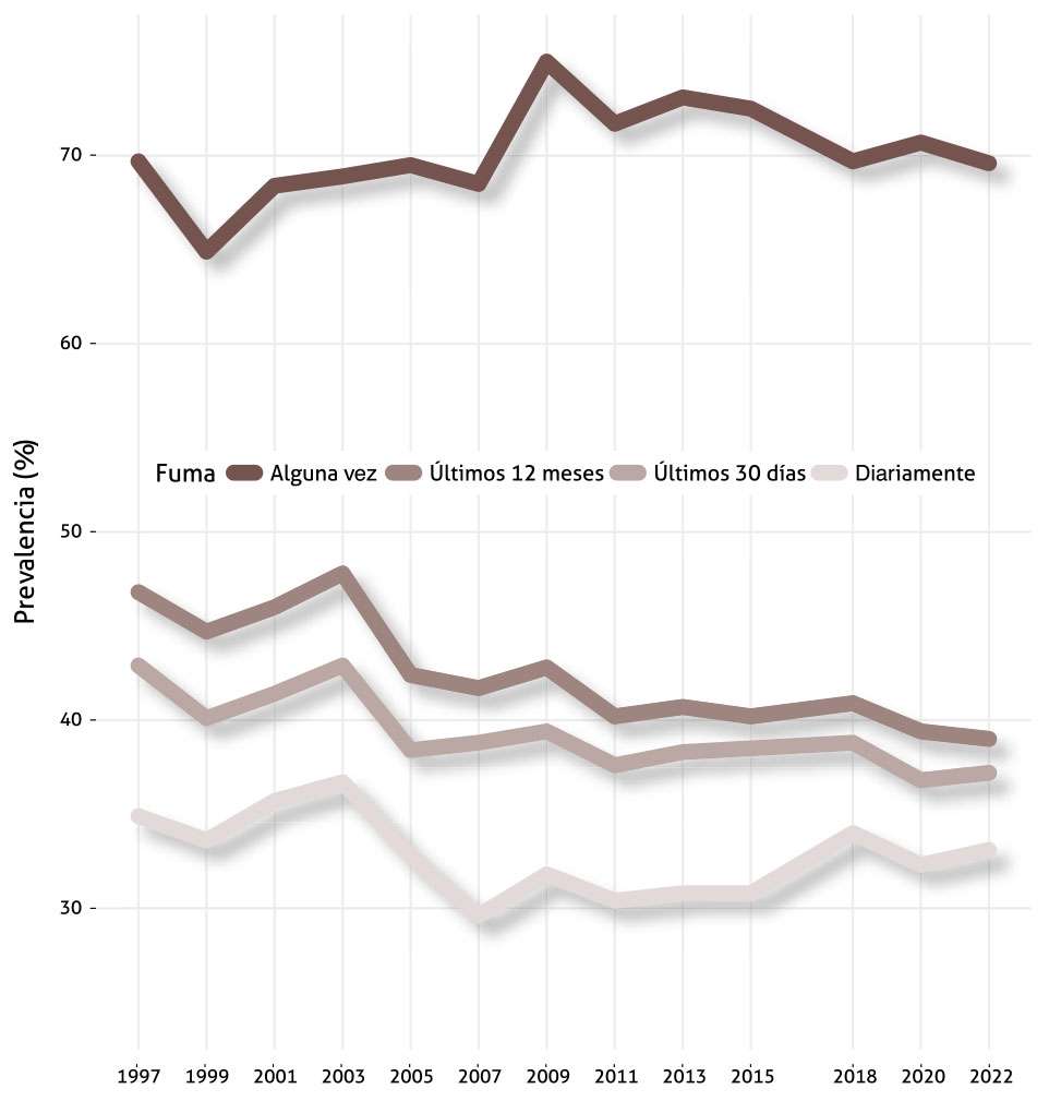 Figura 1. Prevalencia de consumo de tabaco alguna vez en la vida, en los últimos 12 meses, en los últimos 30 días y diariamente para la población en España de 15 a 64 años. Fuente: 'Edades'