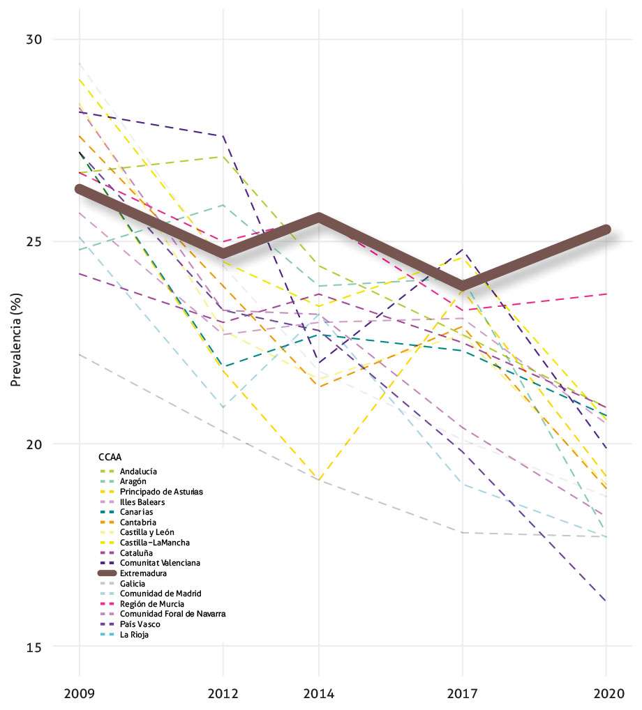 Figura 2. Prevalencia de consumo de tabaco en la población residente en España por comunidades autónomas desde 2009 a 2020. Fuente: EESE