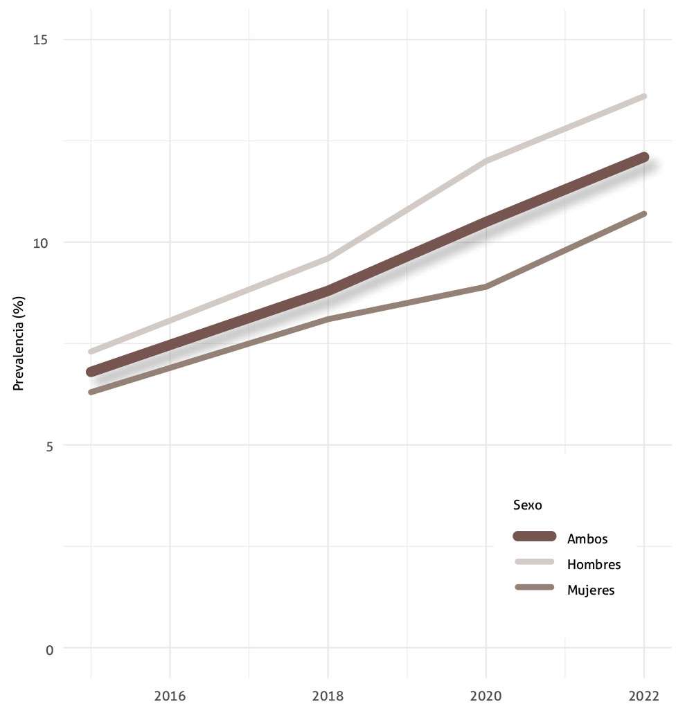 Figura 3. Prevalencia de consumo de cigarrillos electrónicos alguna vez en la vida en la población española de 15 a 64 años. Fuente: ‘Edades’