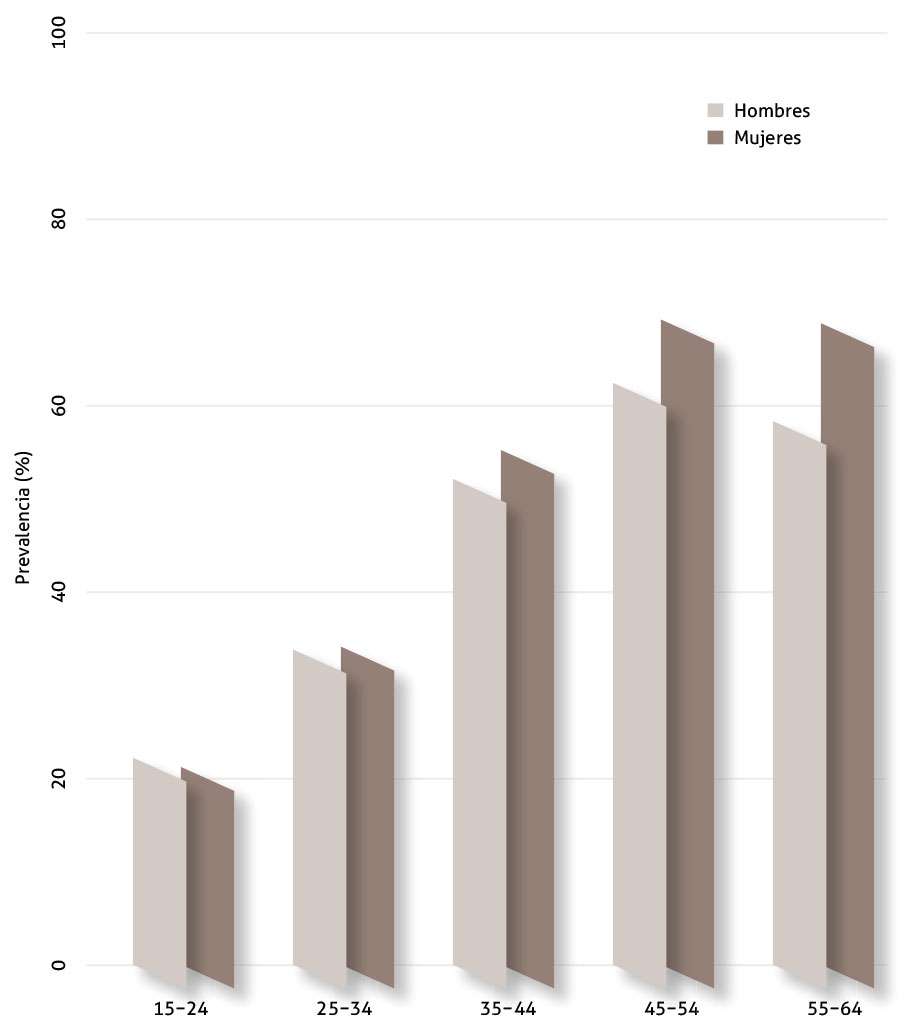 Figura 4. Prevalencia de personas con edades entre 15 y 64 años que afirman utilizar los cigarrillos electrónicos como sustituto del tabaco en España. Fuente: ‘Edades’