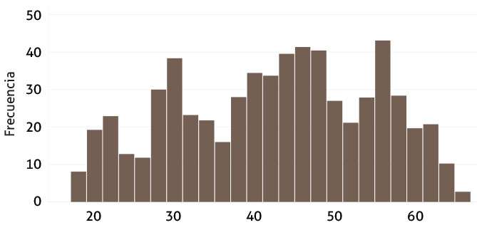 Figura 5. Histograma de la edad en años