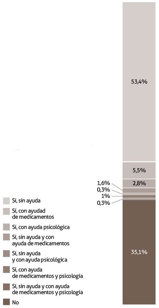Figura 8. Gráfico de columna apilada de los intentos de dejar de fumar en alguna ocasión