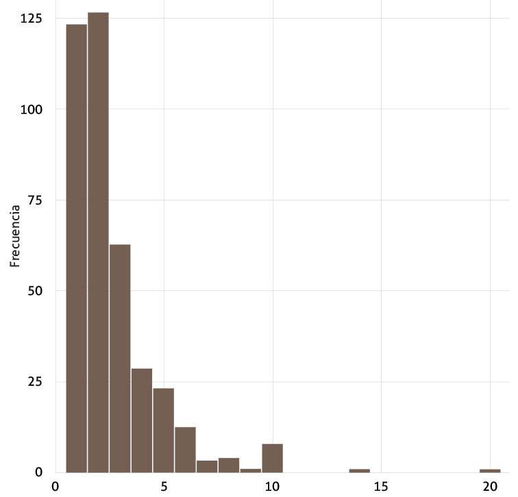 Figura 9. Histograma del número de veces que se ha intentado dejar de fumar