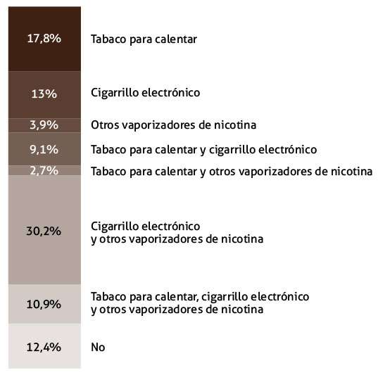 Figura 11. Gráfico de columna apilada sobre el conocimiento de alternativas al cigarrillo convencional