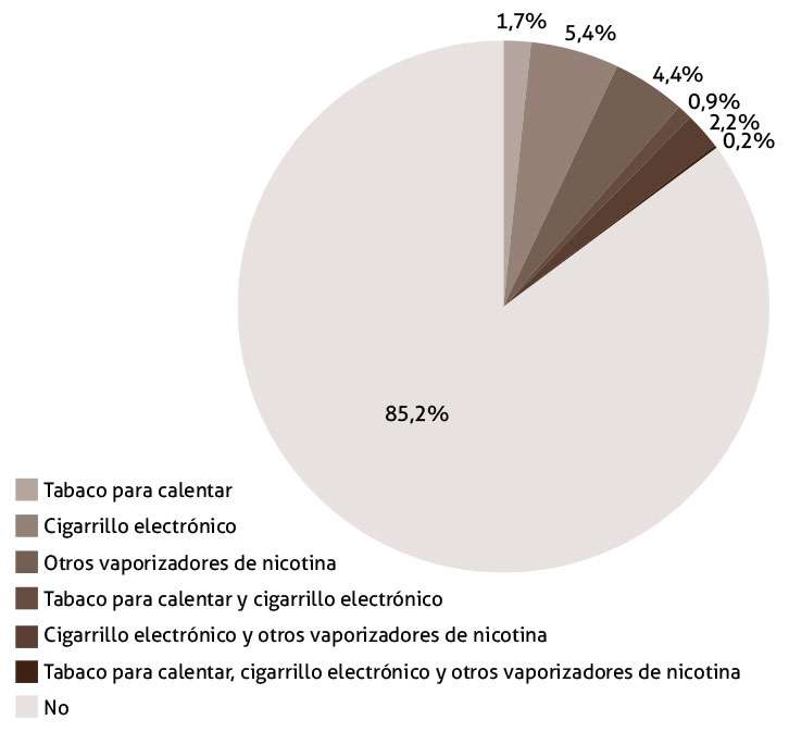Figura 12. Gráfico de sectores de la utilización de productos alternativos al cigarrillo convencional