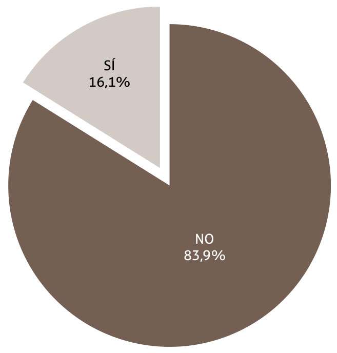 Figura 13. Diagrama de sectores sobre la intención de cambiar completamente el hábito de consumo de tabaco a productos de potencial riesgo reducido