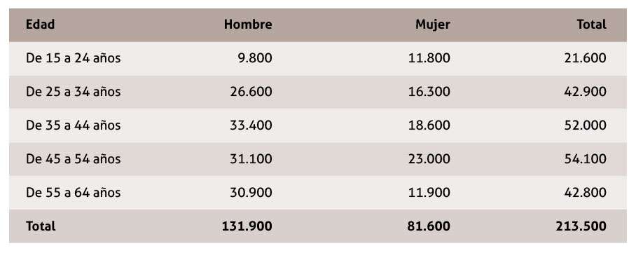 Tabla 1. Fumadores residentes en Extremadura por franja de edad y sexo. Fuente: Instituto de Estadística de Extremadura a partir de microdatos de la encuesta EESE