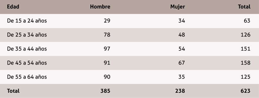Tabla 2. Tamaño de la muestra por cuotas para fumadores residentes en Extremadura en función de la franja de edad y sexo. Fuente: Instituto de Estadística de Extremadura a partir de microdatos de la encuesta EESE