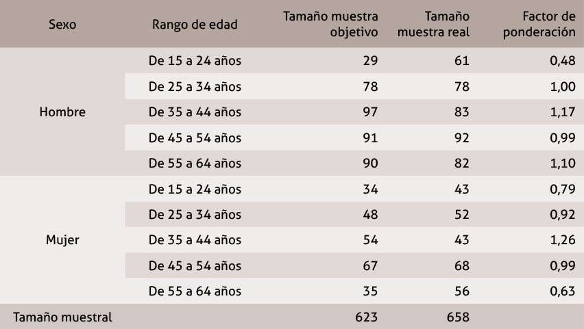 Tabla 3. Comparación de la muestra objetivo con la muestra real para fumadores residentes en Extremadura por franja de edad y sexo junto con los factores de ponderación