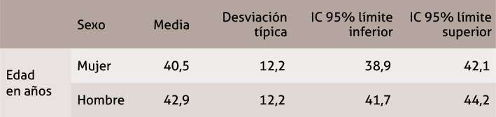Tabla 4. Media y desviación típica de la edad en años por sexo junto con los intervalos de confianza al 95% para las medias
