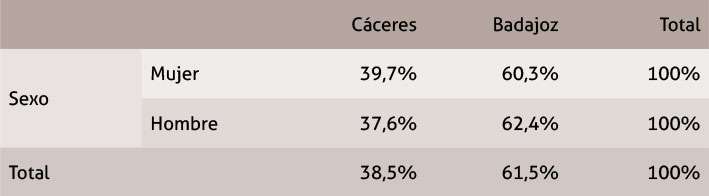Tabla 5. Tabla de contingencia para provincia por sexo