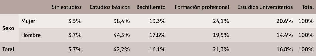 Tabla 6. Tabla de contingencia para nivel de estudios de los fumadores por sexo