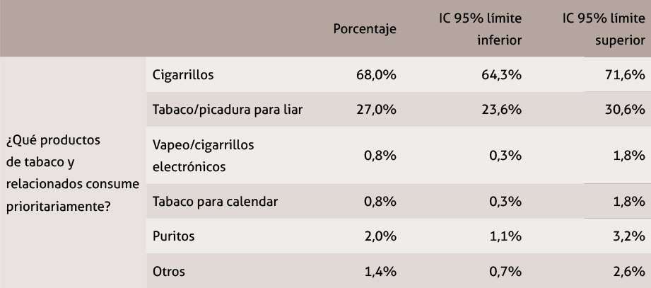 Tabla 7. Porcentajes de productos de tabaco que se consumen prioritariamente junto sus intervalos de confianza al 95%
