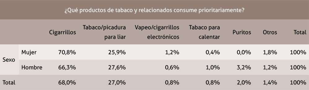 Tabla 8. Tabla de contingencia para consumo prioritario de tabaco por sexo