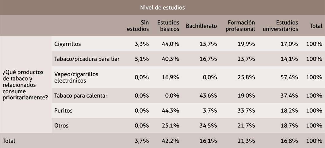 Tabla 9. Tabla de contingencia para consumo prioritario de tabaco por nivel de estudios