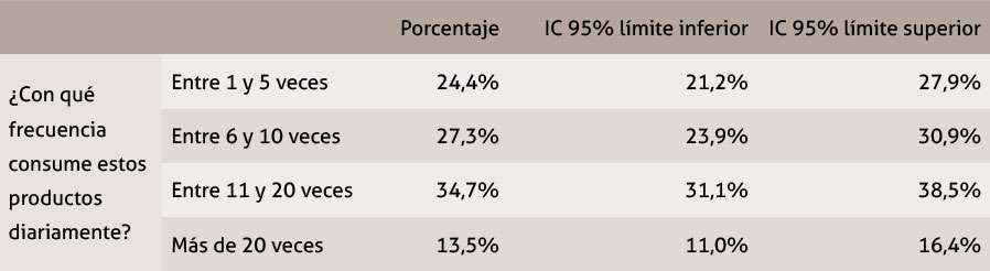 Tabla 10. Porcentajes de fumadores según frecuencia de consumo diario junto con sus intervalos de confianza al 95%