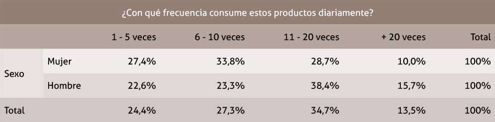 Tabla 11. Tabla de contingencia para la frecuencia de consumo diario de tabaco por sexo