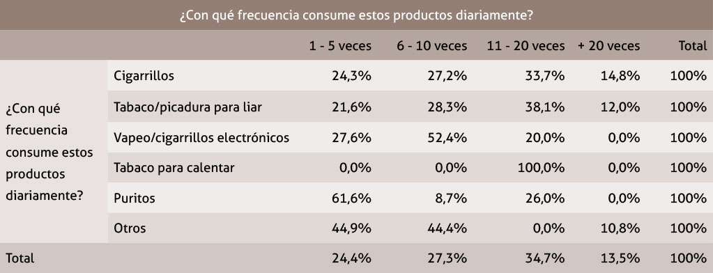 Tabla 12. Tabla de contingencia para el consumo prioritario y la frecuencia de consumo diario de tabaco