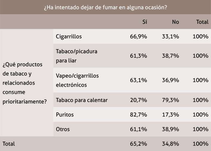 Tabla 14. Tabla de contingencia para el consumo preferente de productos de tabaco según si ha intentado dejar de fumar en alguna ocasión