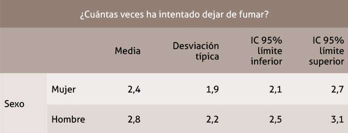 Tabla 15. Media y desviación típica del número de veces que los fumadores han intentado dejar de fumar separados por sexo junto con los intervalos de confianza al 95% para las medias