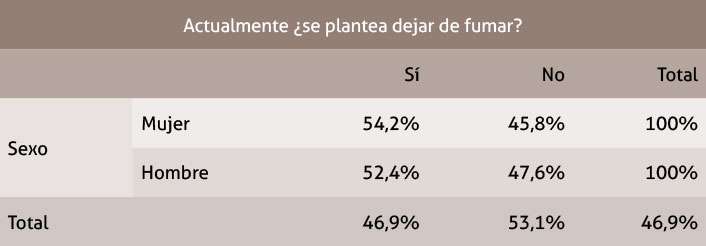 Tabla 16. Tabla de contingencia para el planteamiento de dejar de fumar por sexo