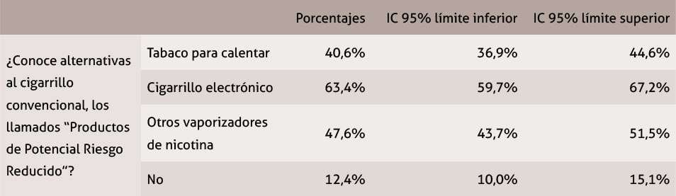 Tabla 17. Porcentajes con sus intervalos de confianza al 95% para el conocimiento de alternativas al cigarrillo convencional