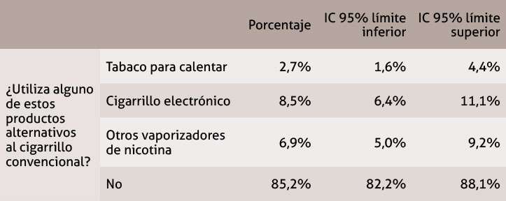 Tabla 18. Porcentajes con sus intervalos de confianza al 95% sobre la utilización de productos alternativos al cigarrillo convencional