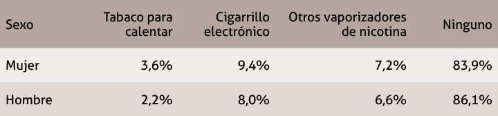 Tabla 19. Porcentajes de respuestas sobre la utilización de productos alternativos al cigarrillo convencional por sexo