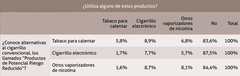 Tabla 20. Tabla de contingencia de las respuestas sobre conocimiento de alternativas al cigarrillo convencional y la utilización de estos productos