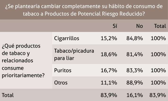 Tabla 21. Tabla de contingencia para el producto de tabaco de consumo prioritario por cambio completo de hábitos de consumo a productos de potencial riesgo reducido