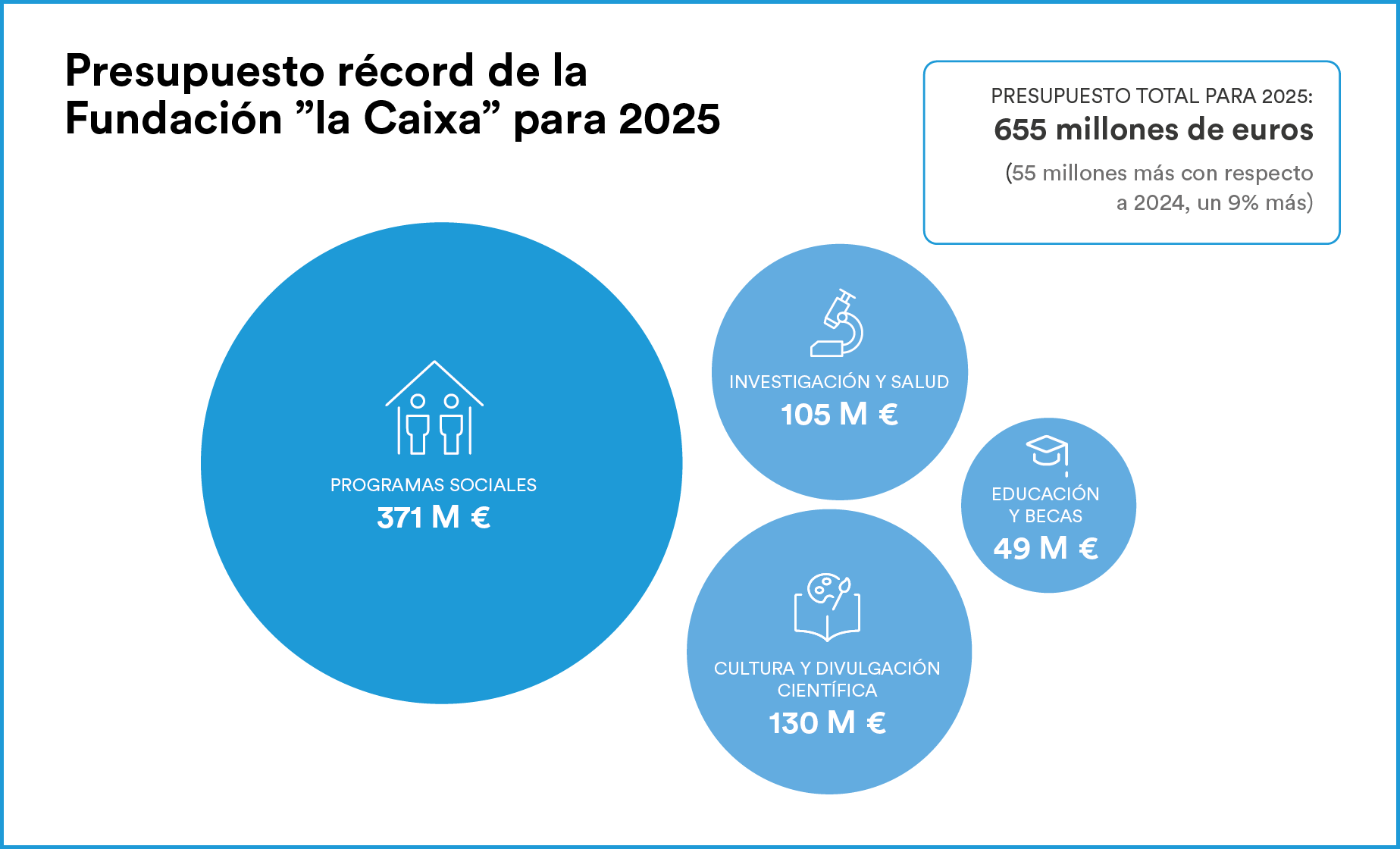 La Fundación La Caixa alcanza un presupuesto histórico de 655 millones de euros en 2025