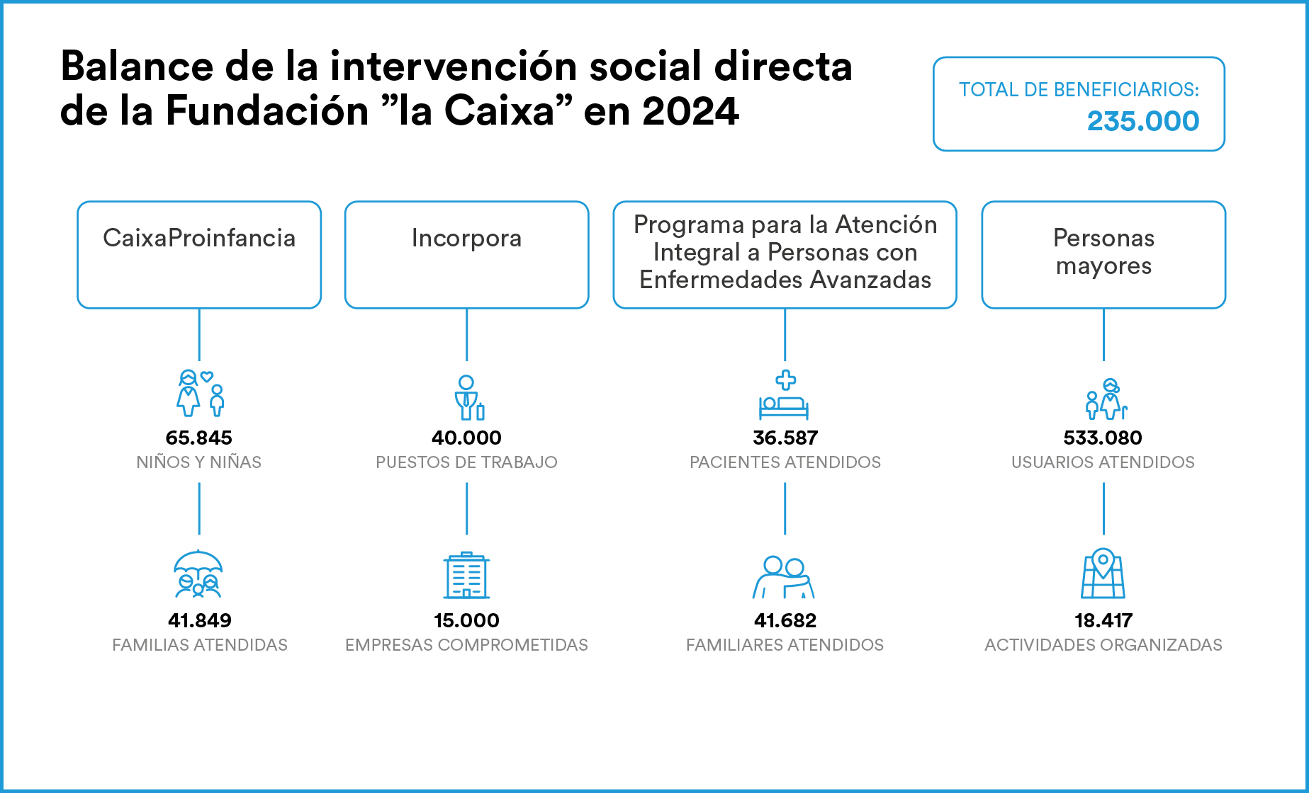 La Fundación La Caixa alcanza un presupuesto histórico de 655 millones de euros en 2025