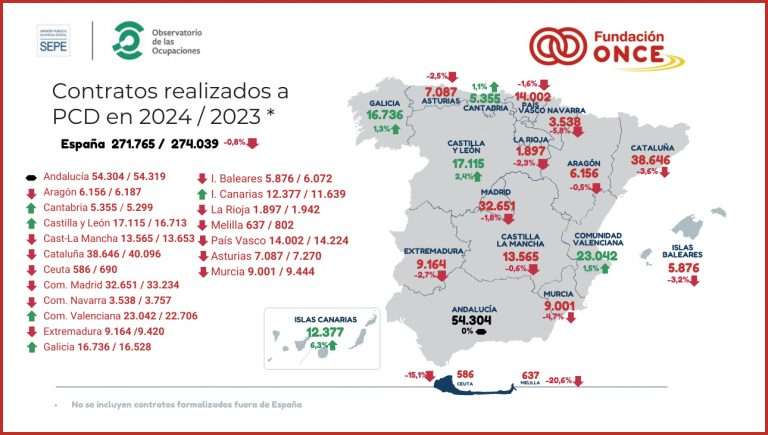 Los contratos a personas con discapacidad disminuyen en 2024