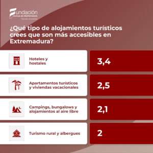 La oferta turística de Extremadura obtiene un 5,4 en accesibilidad para personas con movilidad reducida