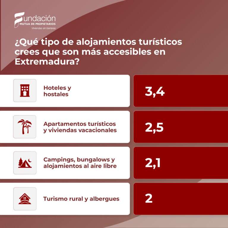 La oferta turística de Extremadura obtiene un 5,4 en accesibilidad para personas con movilidad reducida