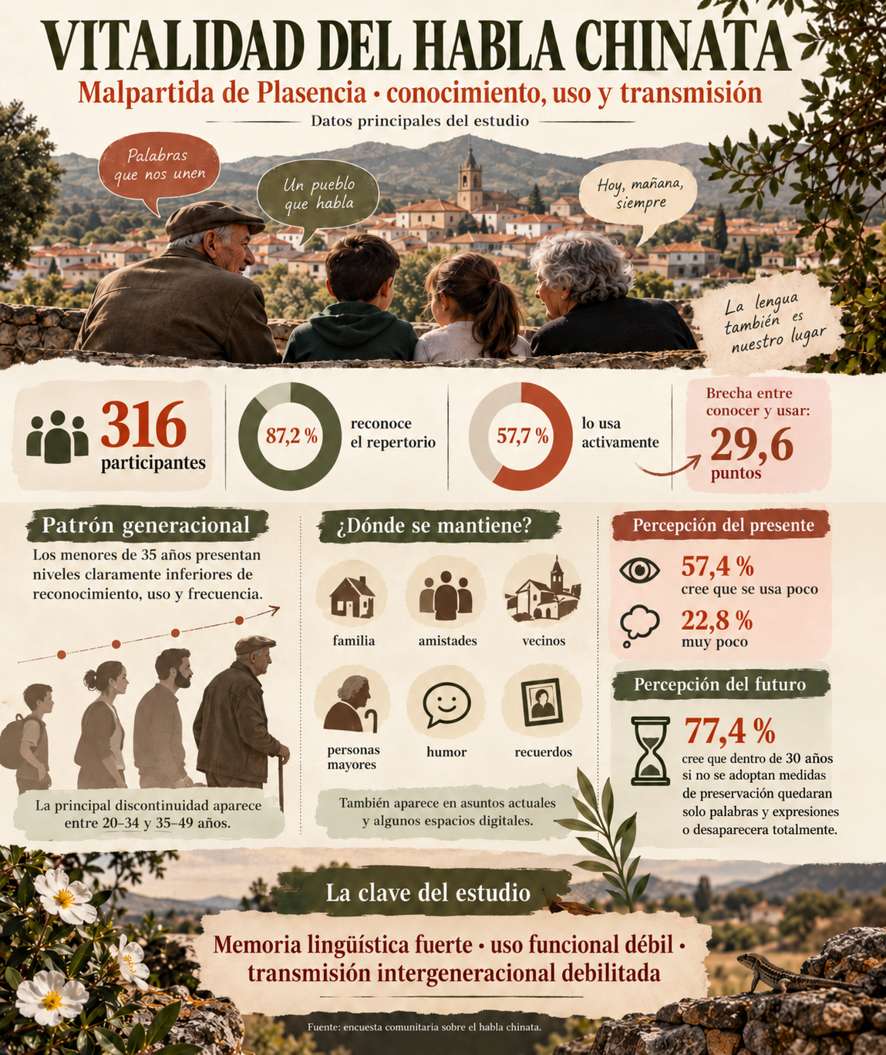 Vitalidad sociolingüística del habla chinata de Malpartida de Plasencia. Conocimiento, uso y transmisión intergeneracional