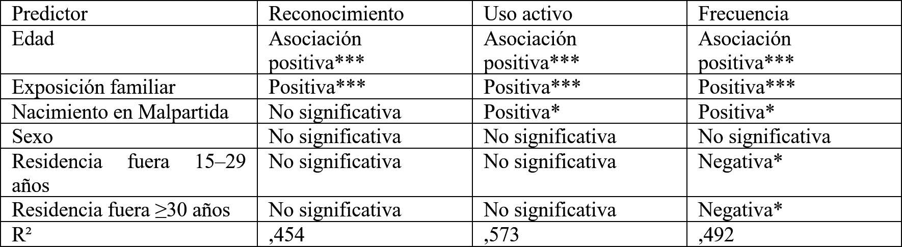 Vitalidad sociolingüística del habla chinata de Malpartida de Plasencia. Conocimiento, uso y transmisión intergeneracional