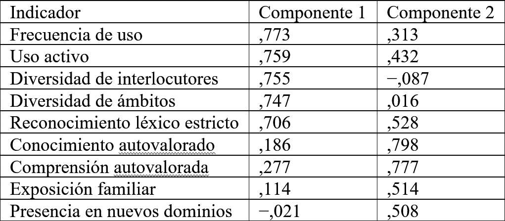 Vitalidad sociolingüística del habla chinata de Malpartida de Plasencia. Conocimiento, uso y transmisión intergeneracional